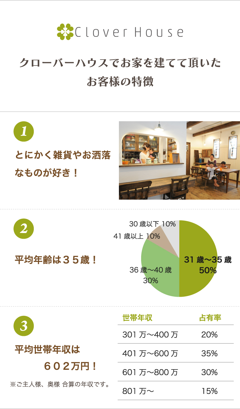 クローバーハウスでお家を建てて頂いたお客様の特徴
